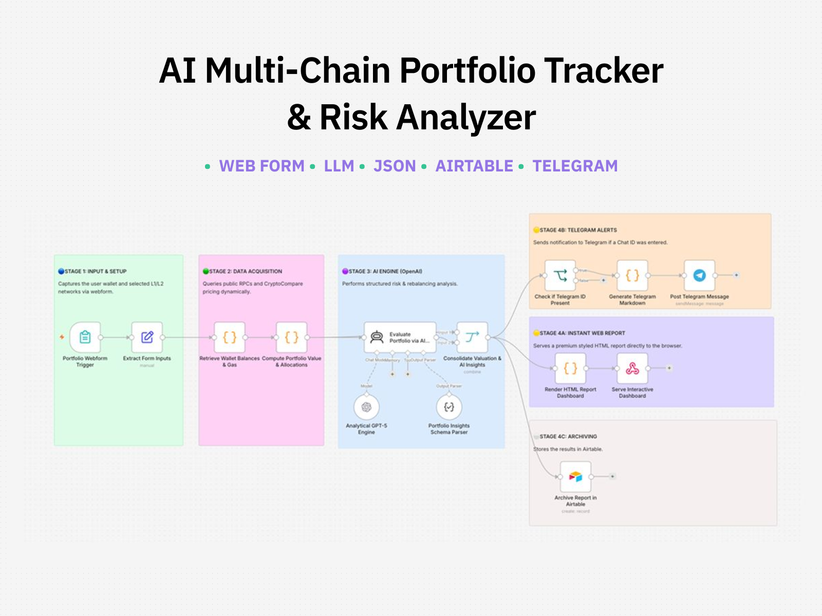 AI Multi-Chain Portfolio Tracker & Risk Analyzer diagram 2