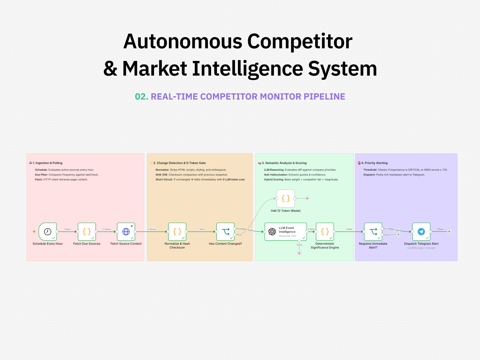 Autonomous Competitor & Market Intelligence System view 2
