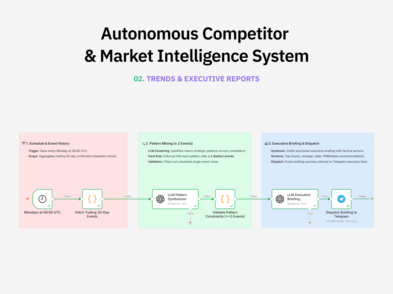 Autonomous Competitor & Market Intelligence System view 3